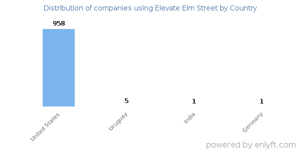 Elevate Elm Street customers by country