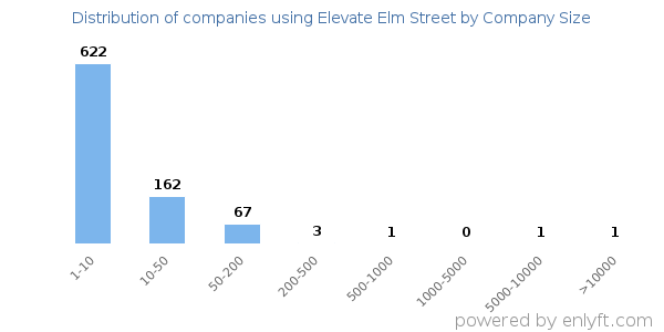 Companies using Elevate Elm Street, by size (number of employees)