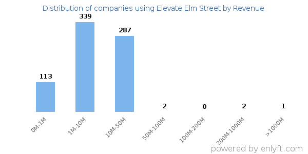Elevate Elm Street clients - distribution by company revenue