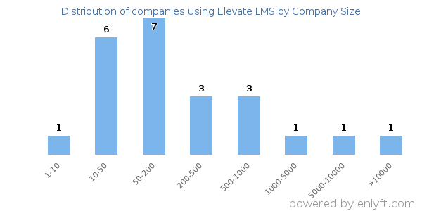 Companies using Elevate LMS, by size (number of employees)