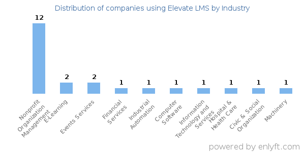 Companies using Elevate LMS - Distribution by industry