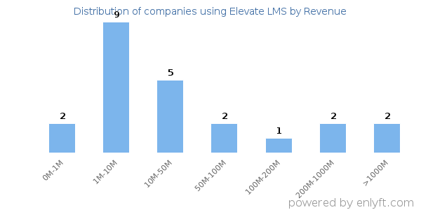 Elevate LMS clients - distribution by company revenue