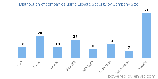 Companies using Elevate Security, by size (number of employees)