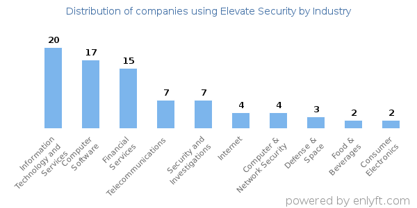 Companies using Elevate Security - Distribution by industry