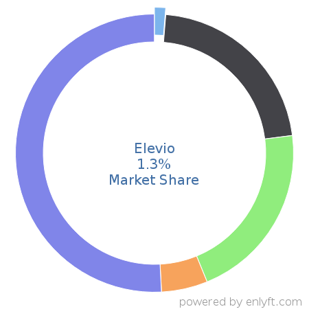 Elevio market share in ChatBot Platforms is about 1.3%
