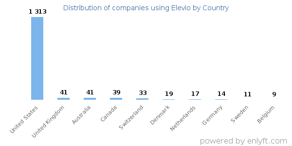 Elevio customers by country