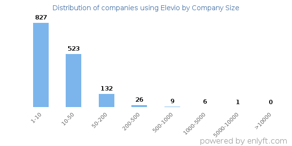 Companies using Elevio, by size (number of employees)