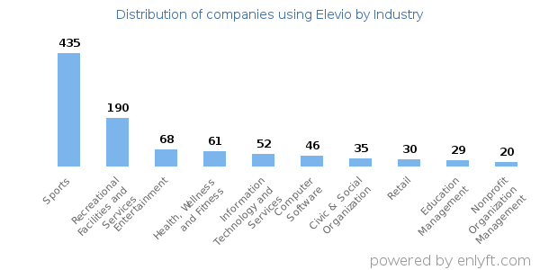 Companies using Elevio - Distribution by industry