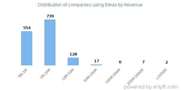 Elevio clients - distribution by company revenue