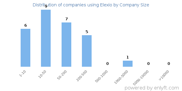 Companies using Elexio, by size (number of employees)