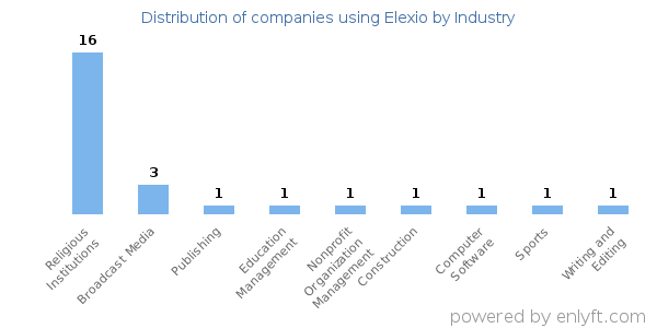 Companies using Elexio - Distribution by industry