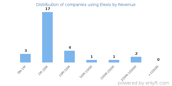 Elexio clients - distribution by company revenue