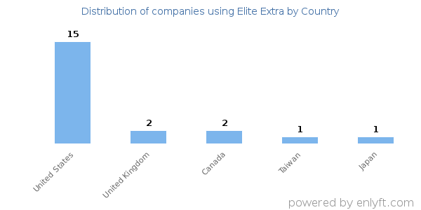 Elite Extra customers by country