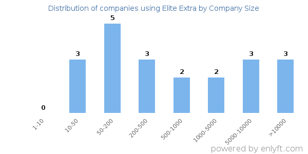 Companies using Elite Extra, by size (number of employees)
