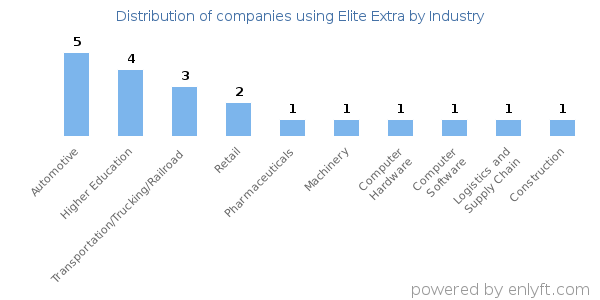 Companies using Elite Extra - Distribution by industry