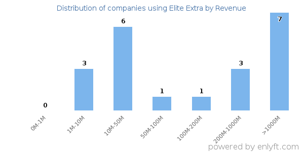 Elite Extra clients - distribution by company revenue