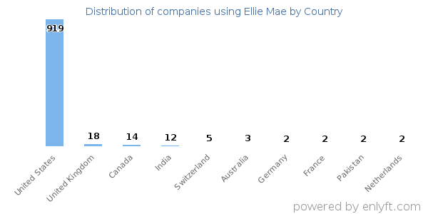 Ellie Mae customers by country