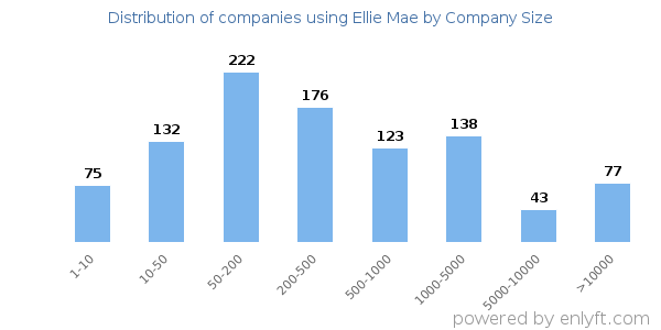 Companies using Ellie Mae, by size (number of employees)