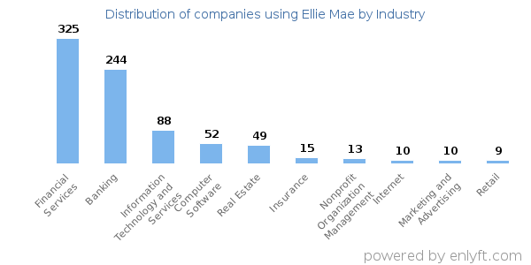 Companies using Ellie Mae - Distribution by industry
