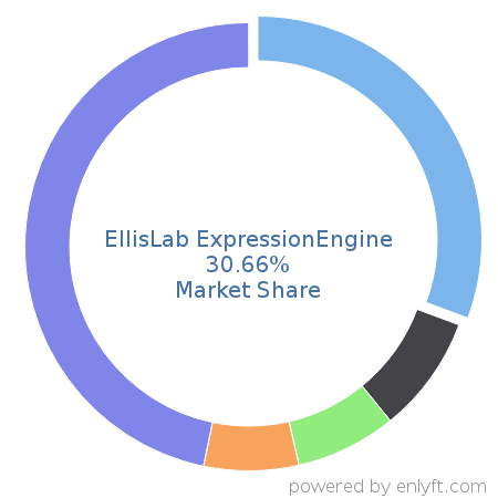 EllisLab ExpressionEngine market share in Enterprise Content Management is about 30.66%