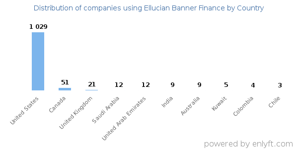Ellucian Banner Finance customers by country