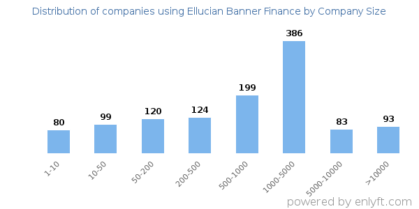 Companies using Ellucian Banner Finance, by size (number of employees)