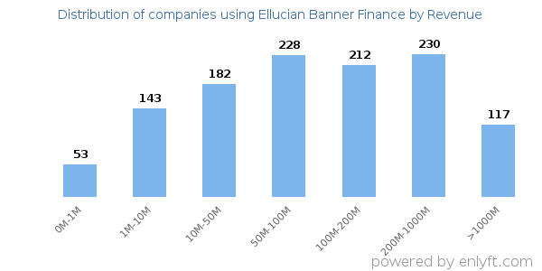 Ellucian Banner Finance clients - distribution by company revenue