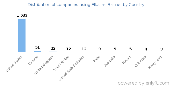Ellucian Banner customers by country