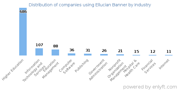 Companies using Ellucian Banner - Distribution by industry
