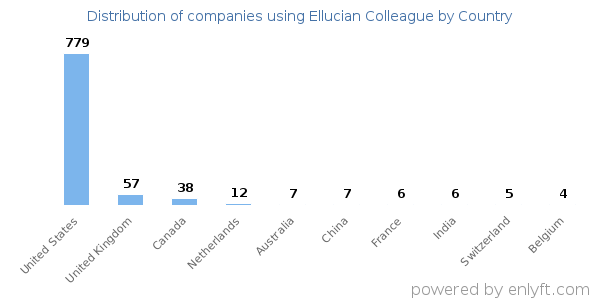 Ellucian Colleague customers by country