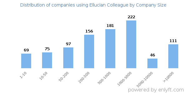 Companies using Ellucian Colleague, by size (number of employees)
