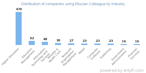 Companies using Ellucian Colleague - Distribution by industry
