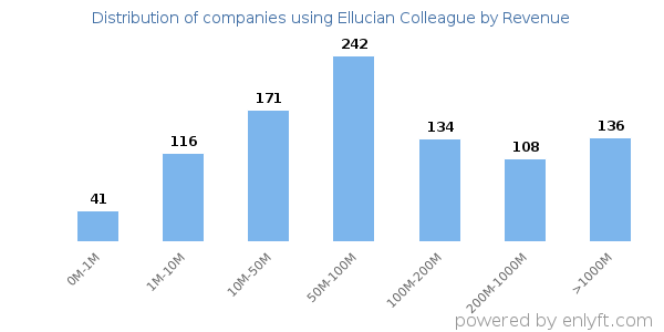 Ellucian Colleague clients - distribution by company revenue