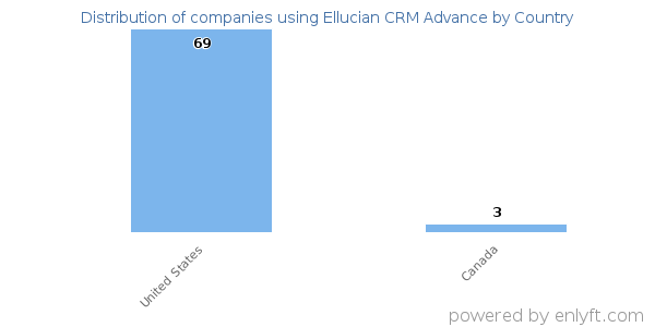 Ellucian CRM Advance customers by country