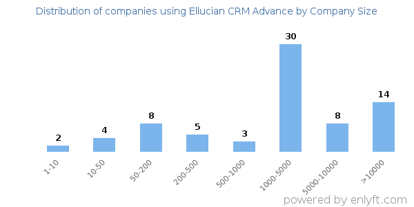 Companies using Ellucian CRM Advance, by size (number of employees)