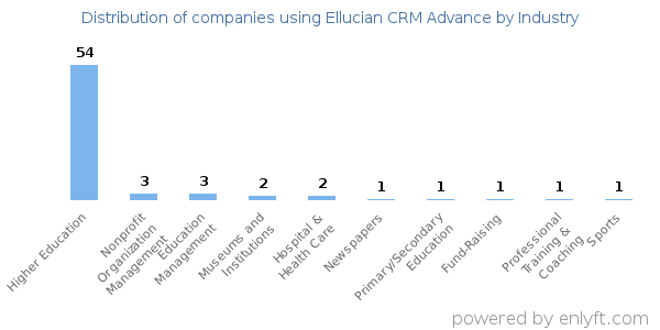 Companies using Ellucian CRM Advance - Distribution by industry