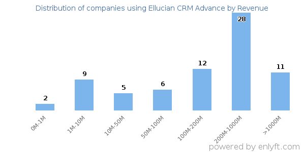 Ellucian CRM Advance clients - distribution by company revenue
