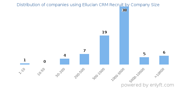 Companies using Ellucian CRM Recruit, by size (number of employees)