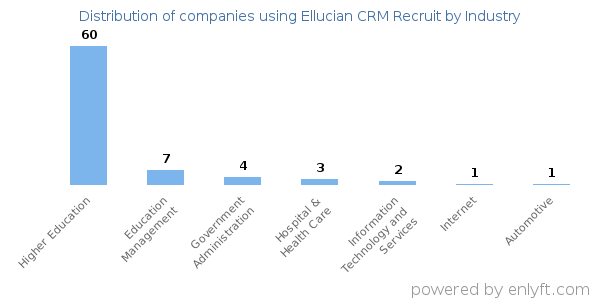 Companies using Ellucian CRM Recruit - Distribution by industry