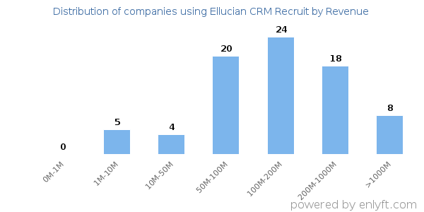 Ellucian CRM Recruit clients - distribution by company revenue