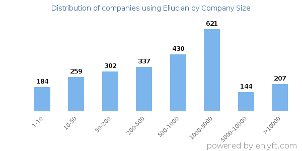 Companies using Ellucian, by size (number of employees)
