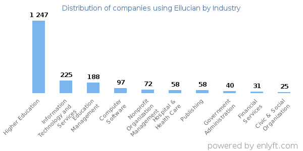 Companies using Ellucian - Distribution by industry