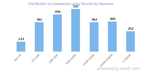 Ellucian clients - distribution by company revenue