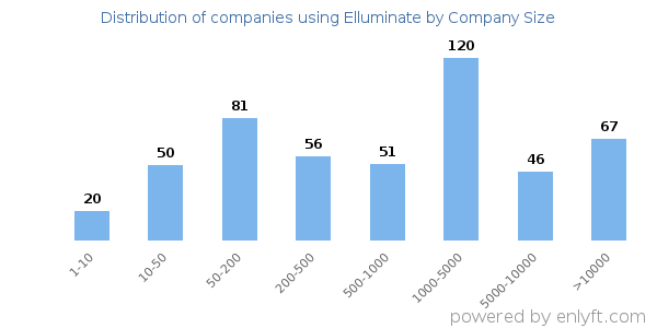 Companies using Elluminate, by size (number of employees)