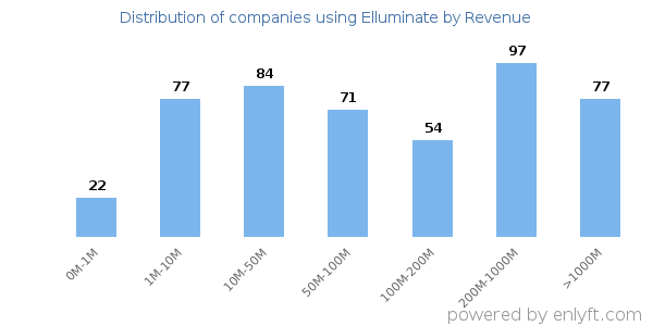 Elluminate clients - distribution by company revenue