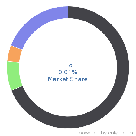 Elo market share in Enterprise Applications is about 0.01%