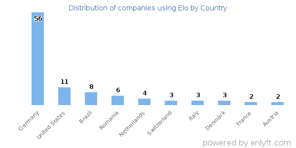 Elo customers by country