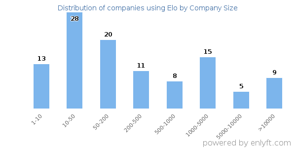 Companies using Elo, by size (number of employees)