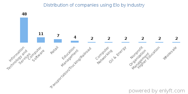Companies using Elo - Distribution by industry