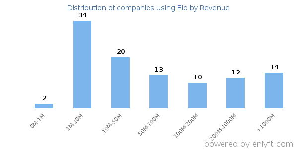 Elo clients - distribution by company revenue